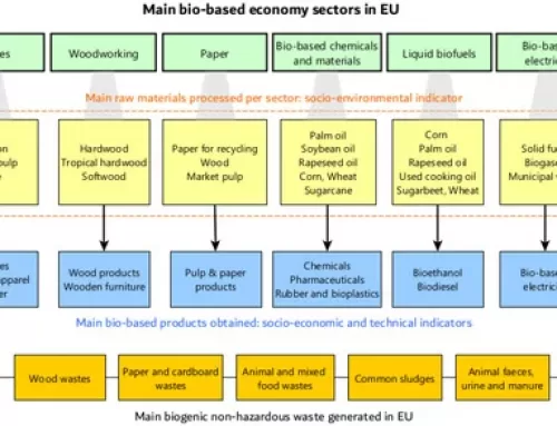 Interesting read | Assessment of EU Bio-Based Economy Sectors Based on Environmental, Socioeconomic, and Technical Indicators